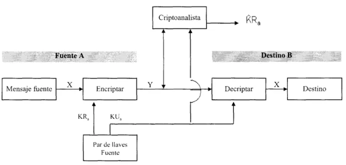 Figura  4.1  Criptosistema de Llave  Pública:  Autenticación 
