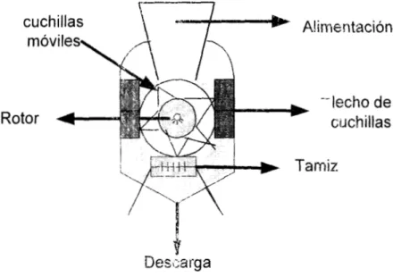 Fig.  10  Molino  de cuchillas  que  se utilizó para la  realización  del  proyecto 