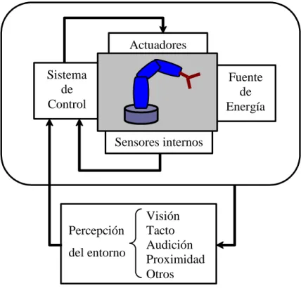 Figura 1.1  Sistema de un robot y su interacción con el entorno operacional. 