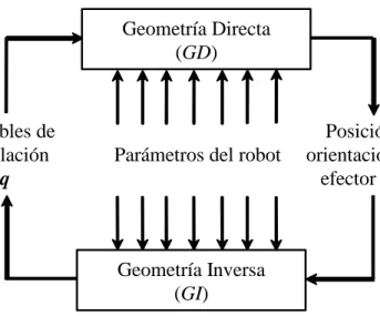 Figura 2.1  Relación general de la Geometría Directa e Inversa de un robot. 