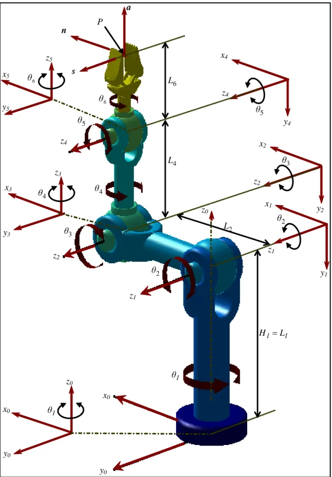 Figura 2.7  Estructura mecánica y analítica del robot de seis grados de libertad con  articulaciones angulares