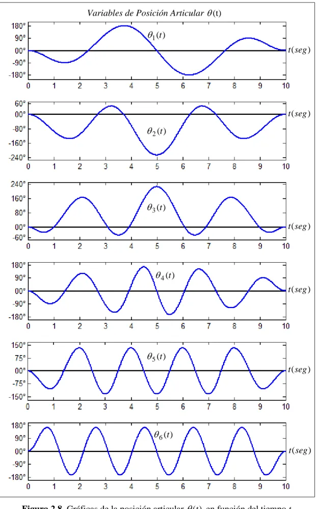 Figura 2.8  Gráficas de la posición articular   (t )  en función del tiempo t. 