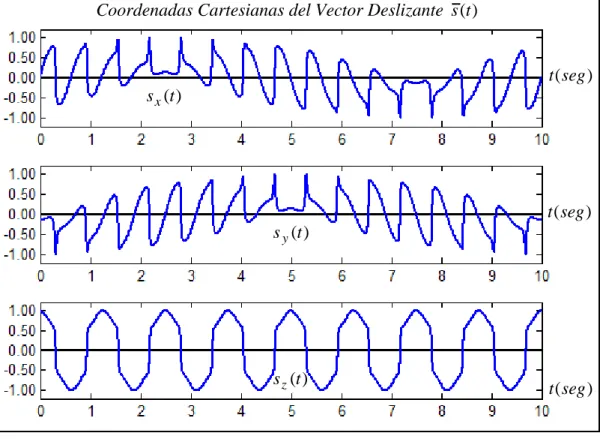 Figura 2.19  Coordenadas del vector  s (t )  al generar la curva sinusoidal esférica. 