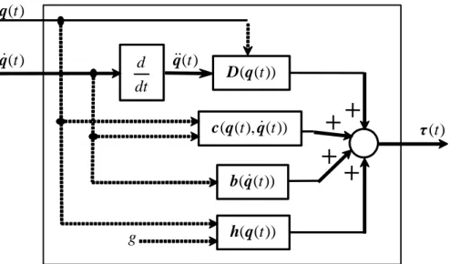 Figura 4.3  Representación gráfica de la Dinámica Inversa de un robot. 