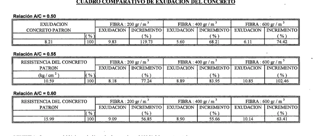 CUADRO COMPARATIVO DE EXUDACION DEL CONCRETO 