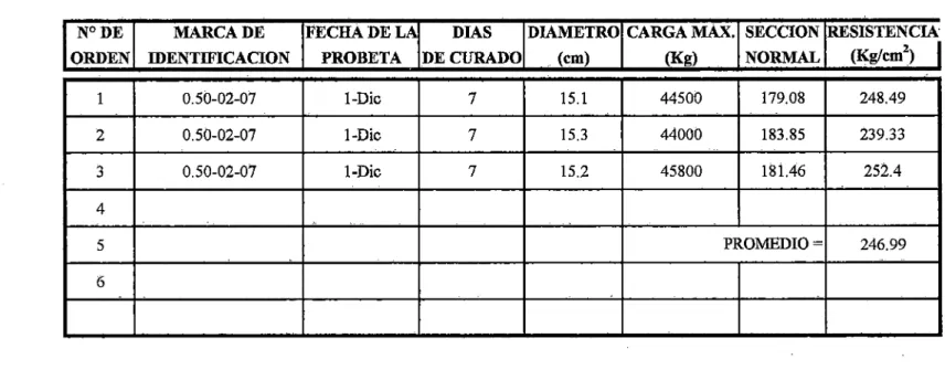 CUADRO No  28  ÉNSAYO DE  COMPRESION CON FffiRA 200 GR 1M3 N°DE ORDEN 1 2 3 4 5 6 RELACION AJC = 0.5 PATRON 7 DIAS 