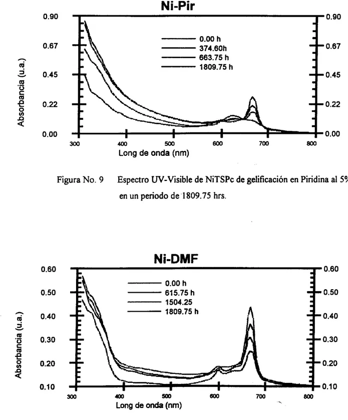 Figura  No.  10  Espectro UV-Visible  de NiTSPc de gelificación Dimetilformamida 