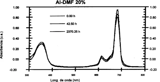Figura  No.  13  Espectro UV-Visible de  AlTSPc de gelificación en Dimetilformamida 