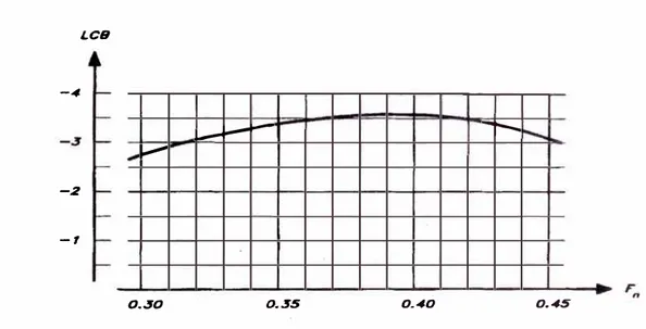 Fig.  15  Posición óptima del centro longitudinal de carena  Fuente  f31:  Larson  L. &amp;  Eliasson R.E