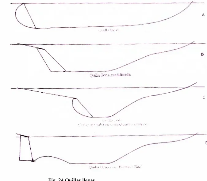 Fig. 24 Quillas llenas 