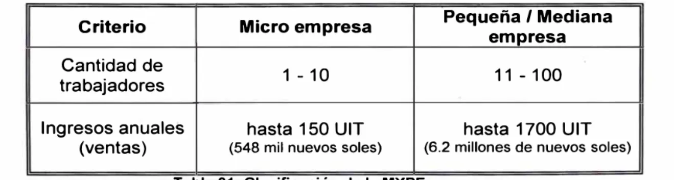 Tabla 01: Clasificación de la MYPE peruanas 