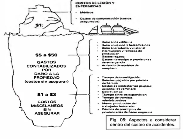 Fig.  05:  Aspectos  a  considerar  dentro del costeo de accidentes. 