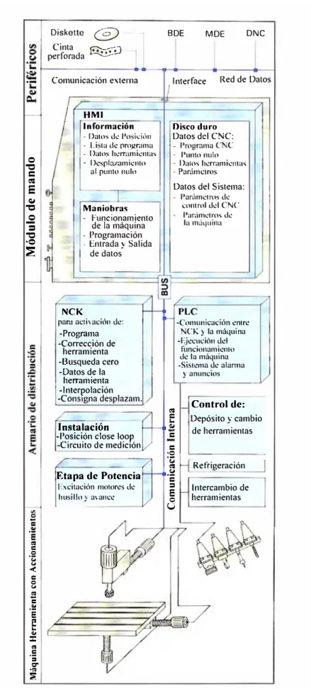 Figura 1.5: Flujo interno de información del CNC 