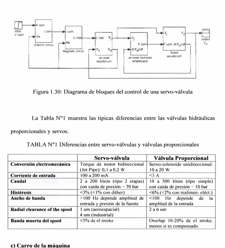 Figura 1.30: Diagrama de bloques del control de una servo-válvula 