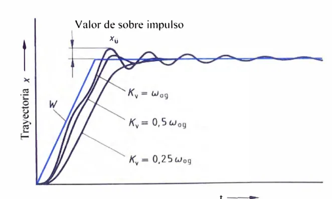 Figura  1.39: Respuesta a un escalón del regulador de posición P para diferentes  valores del factor K v