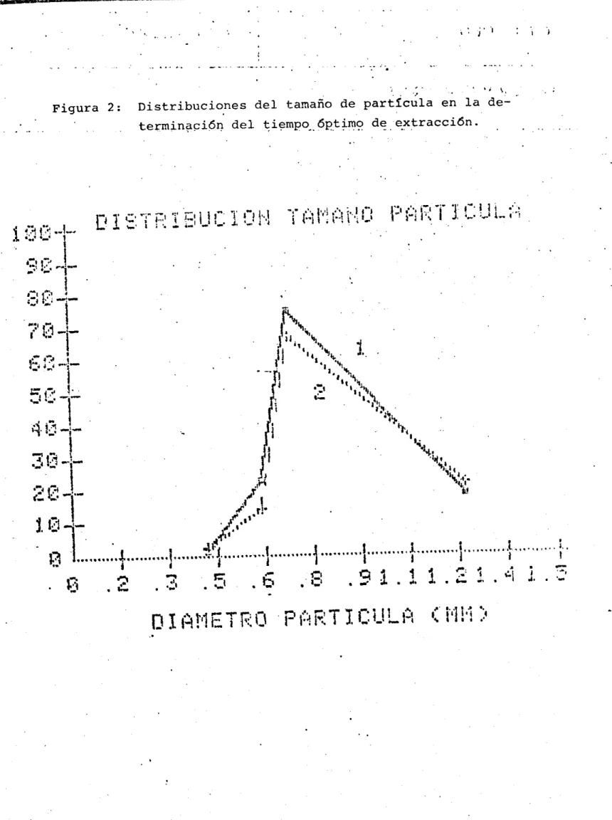 Figura  2 :   Distribuciones del  tanaño  de partícula en la de- 