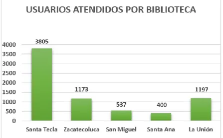 Gráfico No. 1. Muestr a que Biblioteca Sede Centr al Santa Tecla atendió la    mayor cantidad de usuarios
