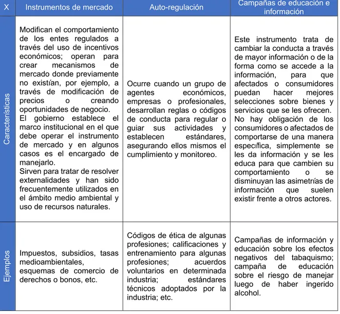 Tabla 3. Opciones No Regulatorias 