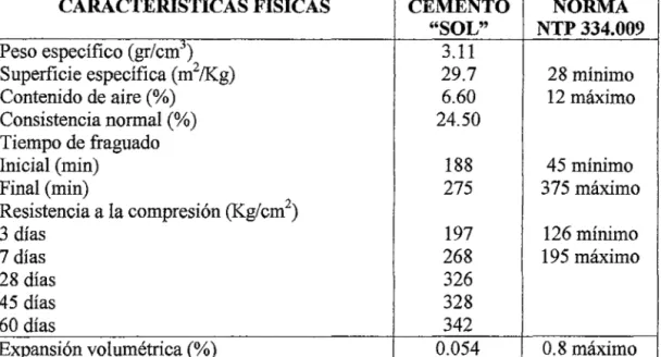 CUADRO RESUMEN N° 2.2  : CEMENTO PORTLAND TIPO 1 &#34;SOL&#34; 