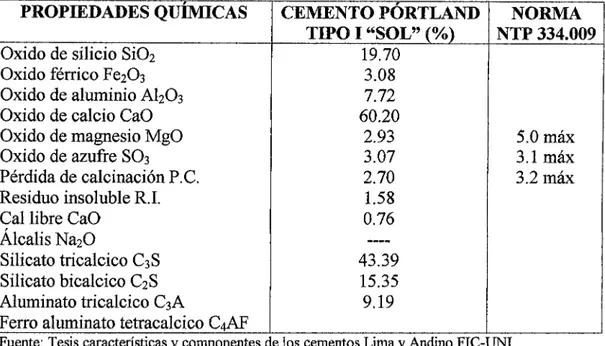 CUADRO RESUMEN N° 2.3 :  CEMENTO PÓRTLAND TIPO 1 