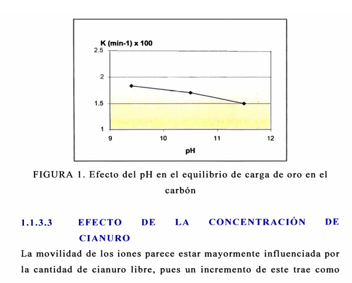 FIGURA  1.  Efecto del pH en  el  equilibrio de carga  de oro en el  carbón 