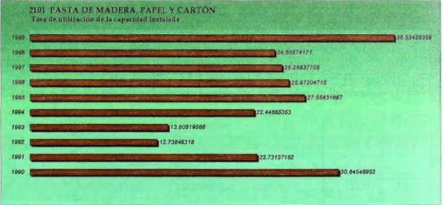 Fig. 4.2: Tasa de capacidad Instalada 