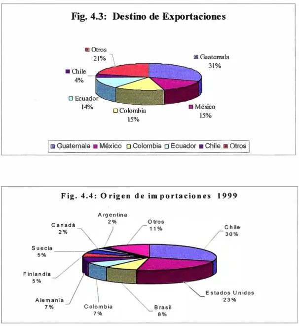 Fig. 4.3:  Destino de Exportaciones 