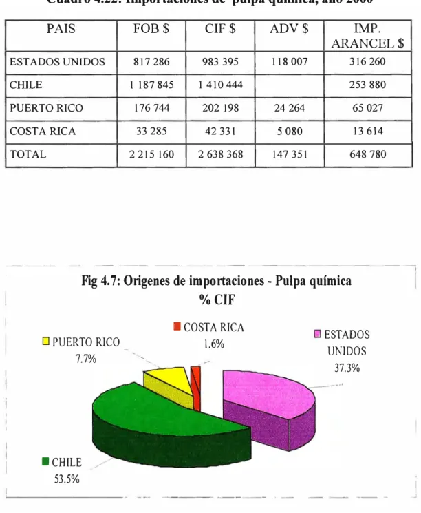 Cuadro 4.22: Importaciones de  pulpa química, año 2000 