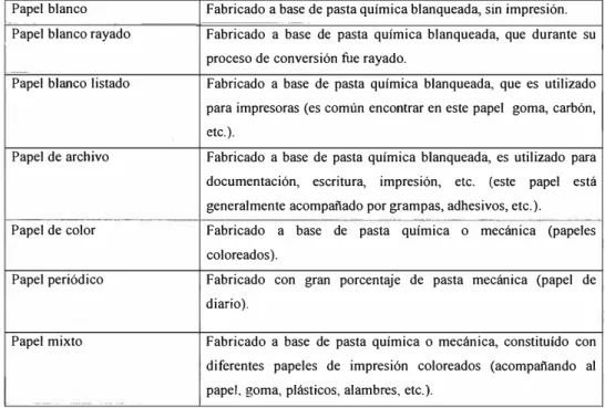 Cuadro 7.1: Clasificación de los diferentes tipos de papel 
