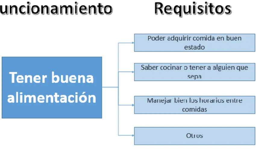 Figura 1: Funcionamientos humanos 