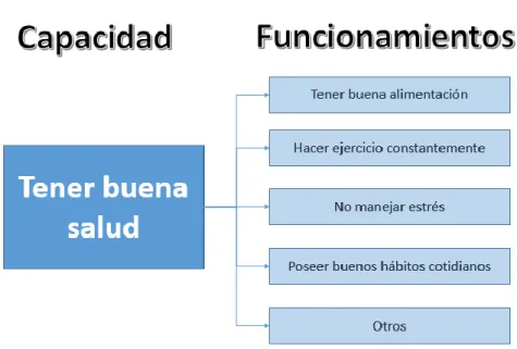 Figura 2: capacidades humanas 