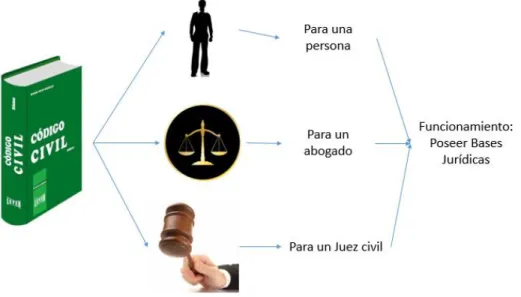 Figura 3: Objeto como herramienta para los funcionamientos 