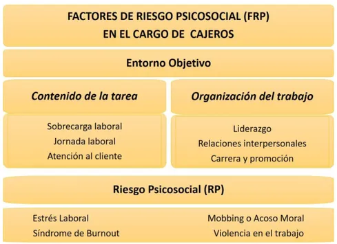 Ilustración 2. Factores de Riesgo Psicosocial (FRS) en el cargo de cajeros.  