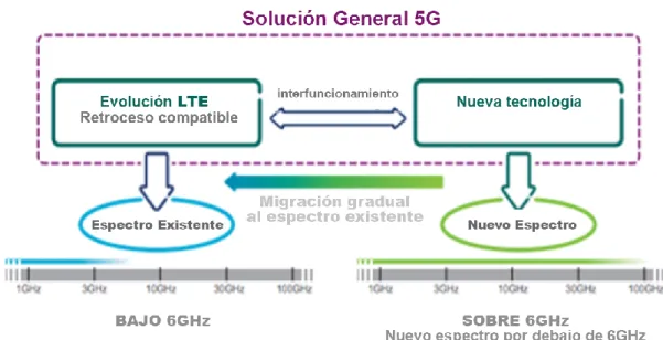 Figura 7: Solución general de 5G 