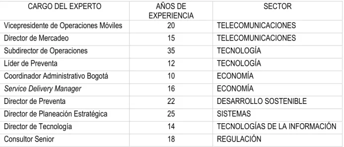Tabla 1 Relación de Expertos   CARGO DEL EXPERTO   AÑOS DE 