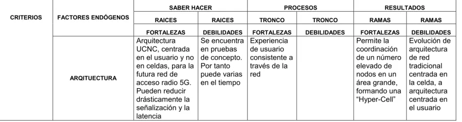 Tabla 3. Detección de Variables Exógenas  