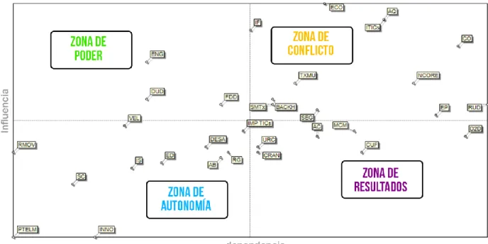 Figura 16: Mapa de Dependencia e Influencia Directa 