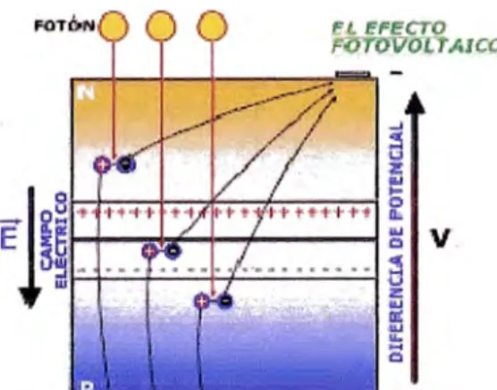Figura 2.2:  El efecto fotovoltaico 