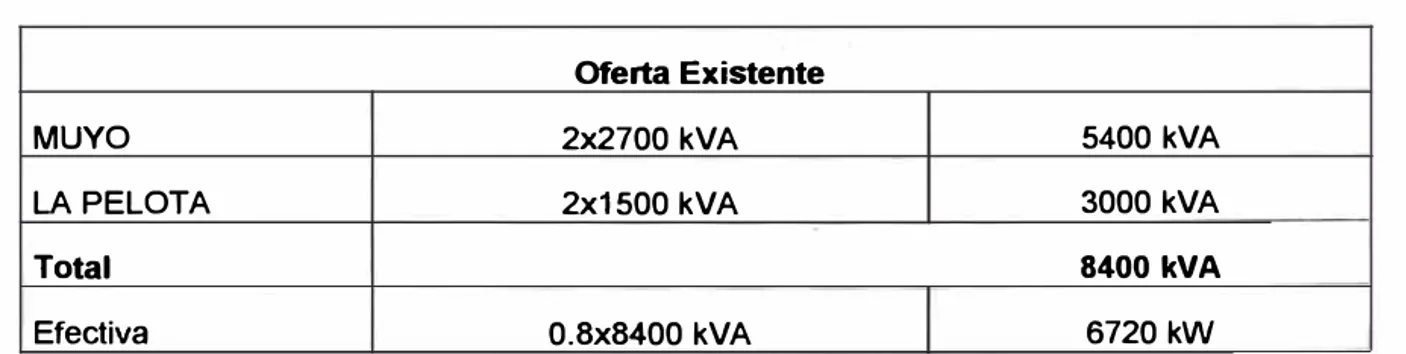 Tabla Nro.  17  Oferta Existente  MUYO  2:x2700 kVA  LA PELOTA  2x1500 kVA  Total  Efectiva  0.8x8400 kVA  5400  kVA 3000 kVA 8400 kVA 6720 kW 