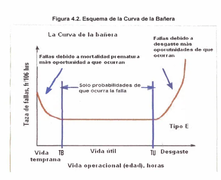 Figura 4.2. Esquema de la Curva de la Bañera  l.1  Cu,va  de  la  baileu1