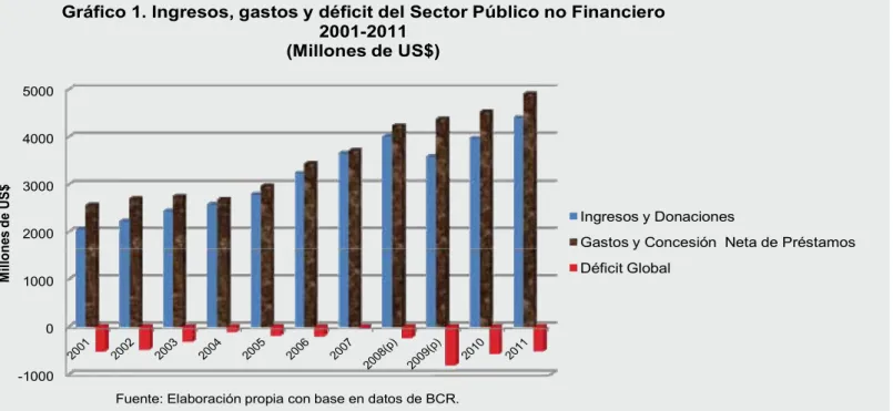 Gráfico 1. Ingresos, gastos y déficit del Sector Público no Financiero 2001-2011