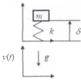 Figura 2.1.  Ejemplo del acelerómetro lineal con desplazamiento y gravedad alineados con el  eje sensible.