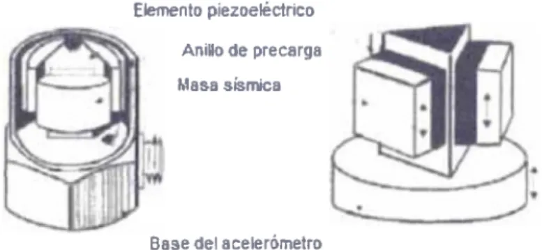 Figura 2.5.  Esquema básico de un acelerómetro piezoeléctrico  [9],