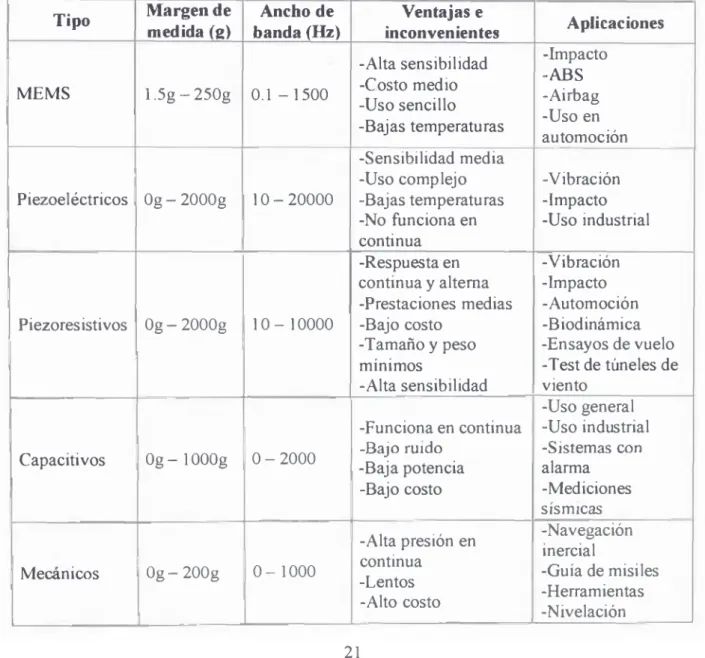 Tabla 2.1.  Características de diferentes acelerómetros.