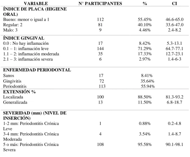 Tabla 2. Características de la Enfermedad Periodontal y de la Diabetes Mellitus Tipo II en los  participantes