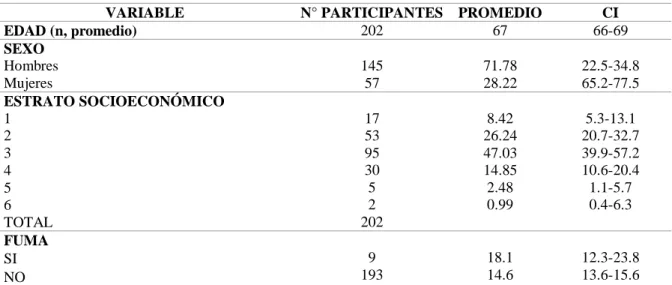 Tabla 1. Características Sociodemográficas de los participantes. 