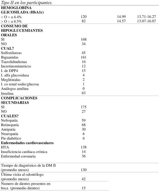 Tabla 2a. Características de la Enfermedad Periodontal y de la Diabetes Mellitus  Tipo II en los participantes