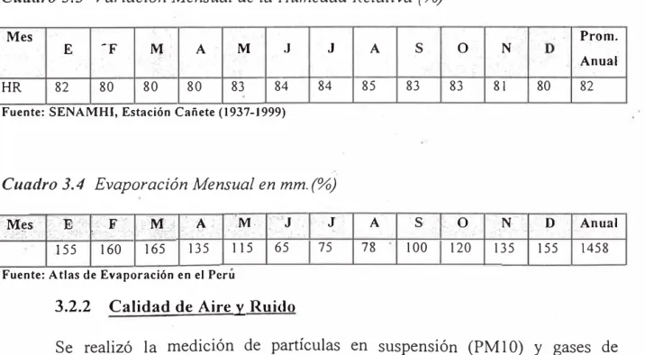 Cuadro 3.1  Variación lvfensual de la Temperatura del Aire ( º C) 