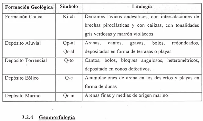 Cuadro  3.5 Descripción de la Geología_Local de Chilca 