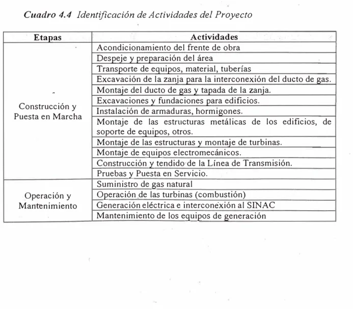 Cuadro 4.4  Identificación de Actividades del Proyecto 